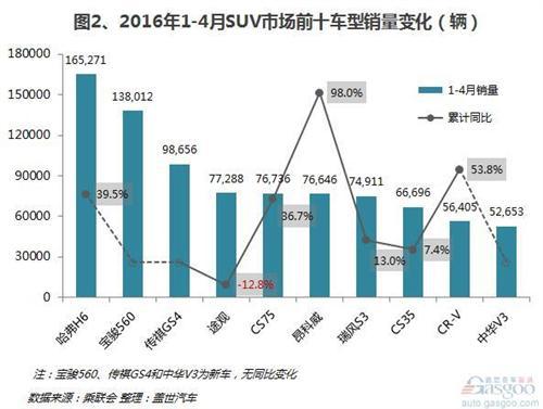 2016年1-4月SUV前十车型销量：自主优势明显