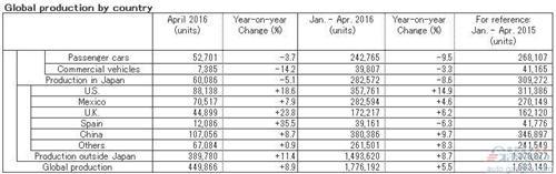 日产4月全球产量同比增9% 各海外地区产量均涨
