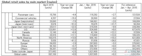 日产4月全球产量同比增9% 各海外地区产量均涨