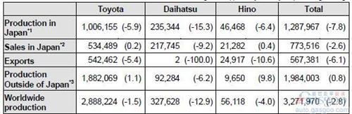 丰田4月全球产量同比下跌7% 在日销量增9%