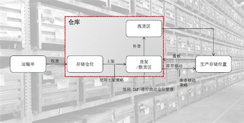 现代汽车物流管理案例：集中化物流管理 