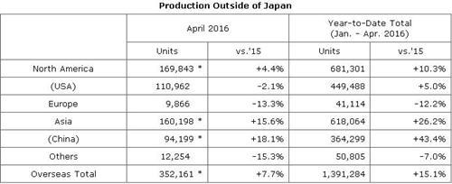 本田4月全球产量破同期纪录 在华攀升18%
