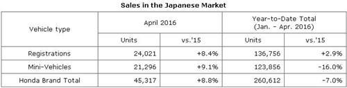 本田4月全球产量破同期纪录 在华攀升18%