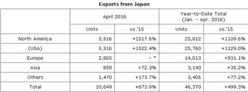 本田4月全球产量破同期纪录 在华攀升18%