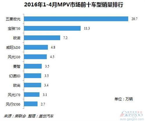 2016年1-4月MPV市场销量分析：自主占据超九成份额