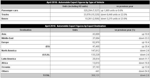 日本4月汽车产量增长8% 面向亚洲出口量增一成
