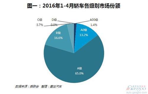 2016年1-4月中国B级车市场哪家强？