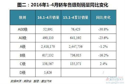 2016年1-4月中国B级车市场哪家强？