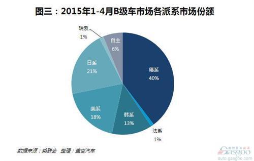 2016年1-4月中国B级车市场哪家强？