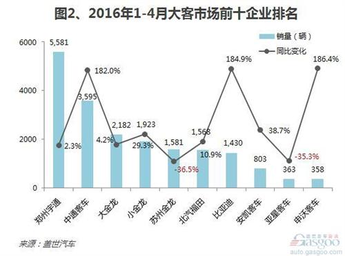 2016年1-4月客车市场销量分析：整体下跌