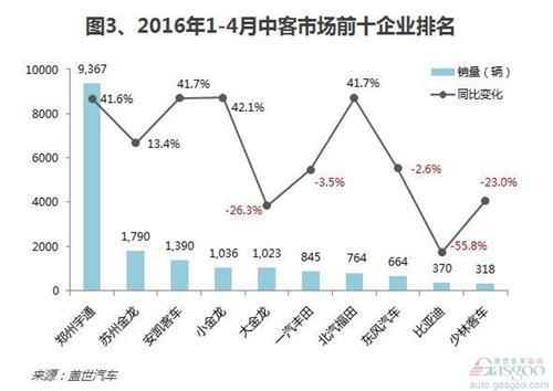 2016年1-4月客车市场销量分析：整体下跌