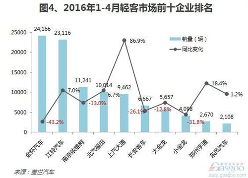 2016年1-4月客车市场销量分析：整体下跌