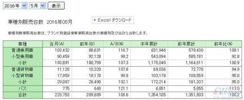 日本车市5月销量增17% 日产锐减近三成
