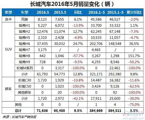 2016年5月长城汽车销量：H6占比过半