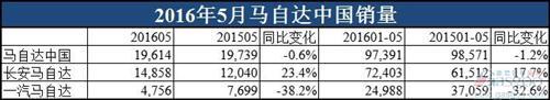 马自达中国销量连跌 一汽马自达仅及长安马自达1/3