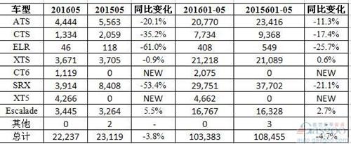 凯迪拉克5月在华销量增三成 XTS/ATS-L均超2,400辆