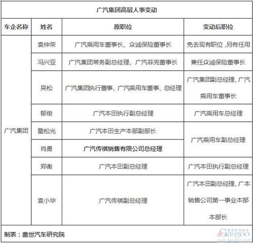 广汽宣布高层大规模调整：吴松升任副总裁