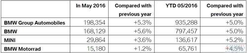 宝马5月在华销量增长7% SUV助推全球销量增5%