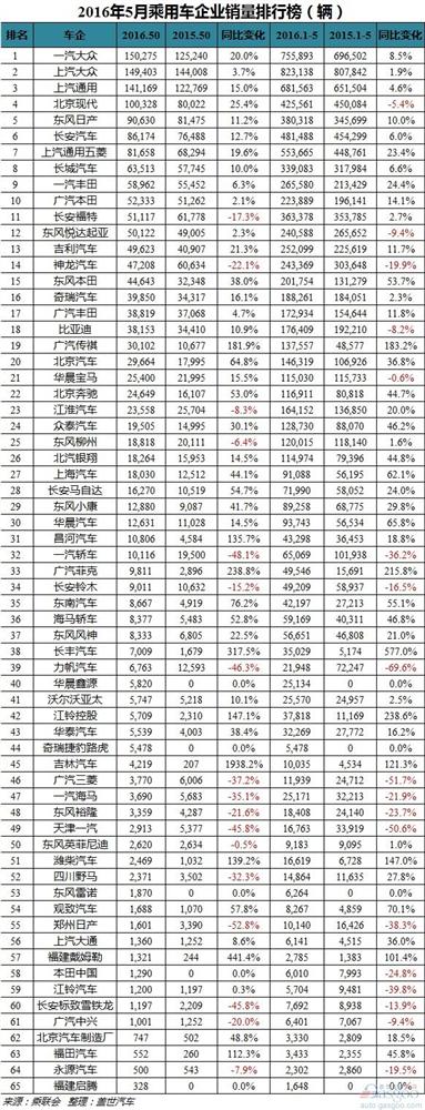 2016年5月国内车企销量排行榜