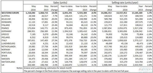 西欧5月销量同比攀升14% 意大利涨近三成
