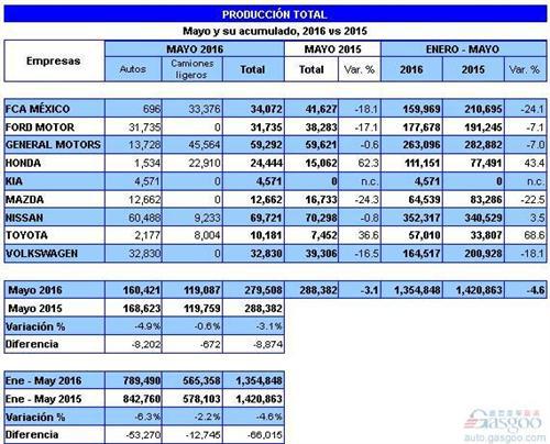 墨西哥5月汽车产量同比下跌3.1% 销量攀升两成