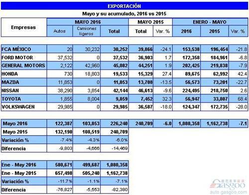 墨西哥5月汽车产量同比下跌3.1% 销量攀升两成