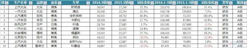 止跌企稳！16年5月轿车销量哪家强？