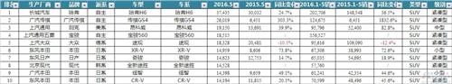 16年5月SUV销量：前十自主仅剩3款暴露短板