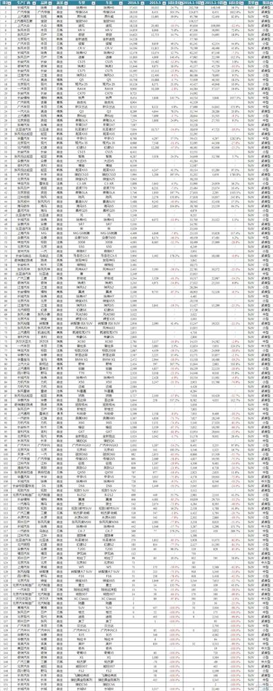 16年5月SUV销量：前十自主仅剩3款暴露短板