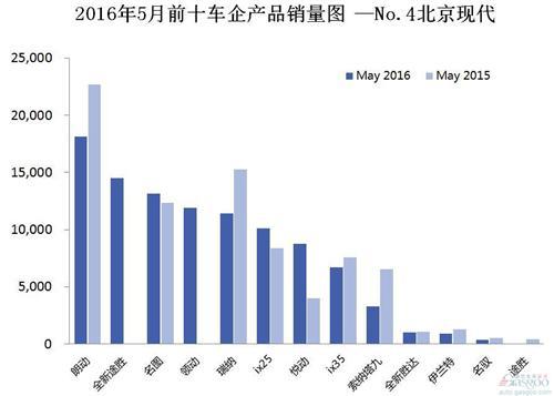 2016年5月前十车企产品销量图 —No.4北京现代