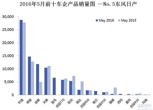 2016年5月前十车企产品销量图 —No.5东风日产