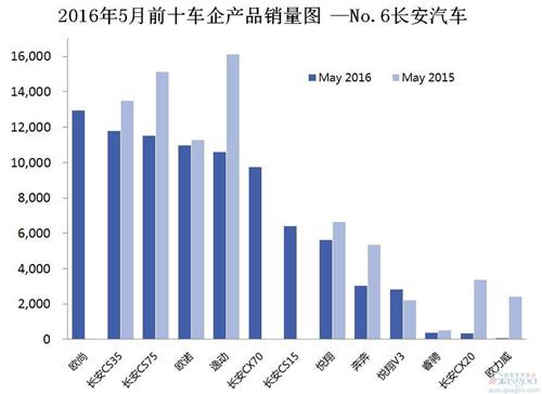 2016年5月前十车企产品销量图 —No.6长安汽车