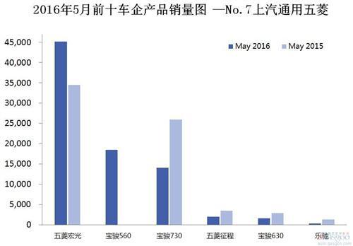 2016年5月前十车企产品销量图 —No.7上汽通用五菱