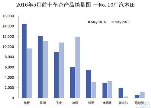 2016年5月前十车企产品销量图 —No.10广汽本田