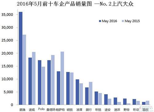 2016年5月前十车企产品销量图 —No.2上汽大众