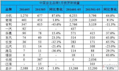 俄罗斯车市5月再现两位数跌幅 中国品牌增势减弱