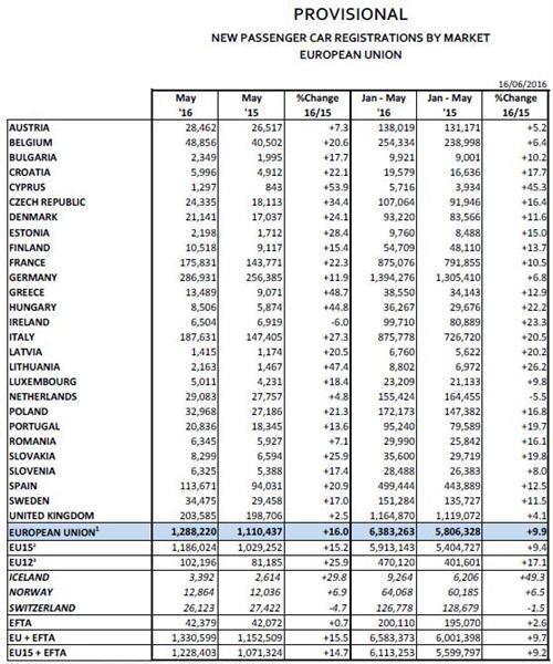 欧洲5月车市销量同比提升16% 大众增长9%