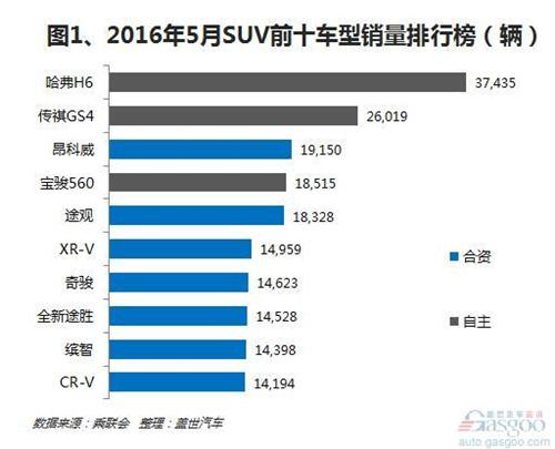 2016年5月自主SUV销量：整体市场前十优势下降