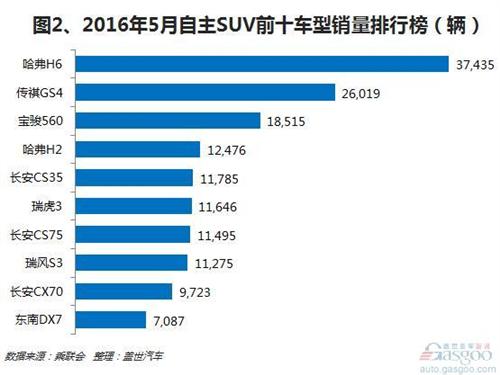 2016年5月自主SUV销量：整体市场前十优势下降