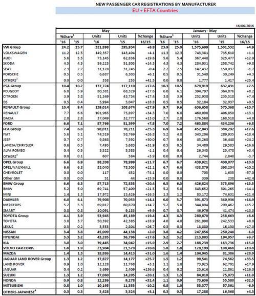 PSA 5月欧洲销量增18% 标致涨18%DS增19%