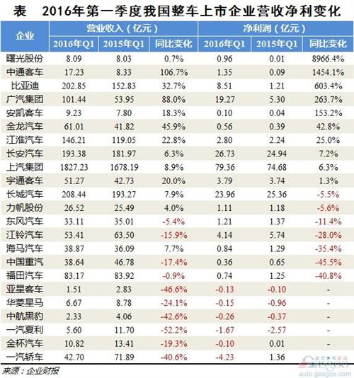 2016年一季度整车上市企业净利润分析