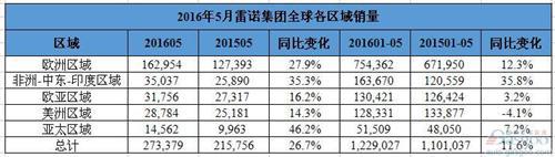 雷诺5月全球销量增近三成 在华销量增25%