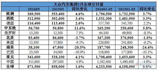 大众汽车5月在华销量折桂 一汽-大众增两成