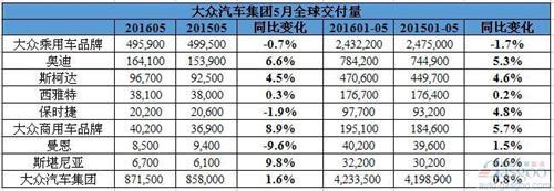 大众汽车5月在华销量折桂 一汽-大众增两成