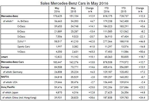 奔驰品牌5月全球销量增13% 在华增长近四成