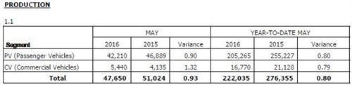 马来西亚5月新车销量跌13% 6月销量将超5月