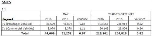 马来西亚5月新车销量跌13% 6月销量将超5月