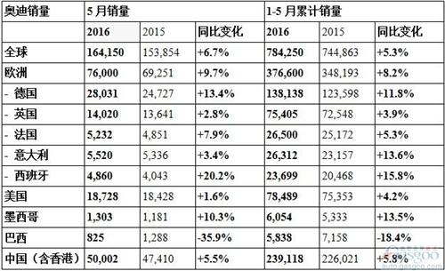 奥迪5月在华销量超5万辆 下半年将推多款新车