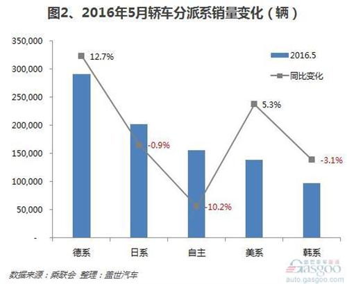 2016年5月自主轿车前十销量：无一入围市场前十