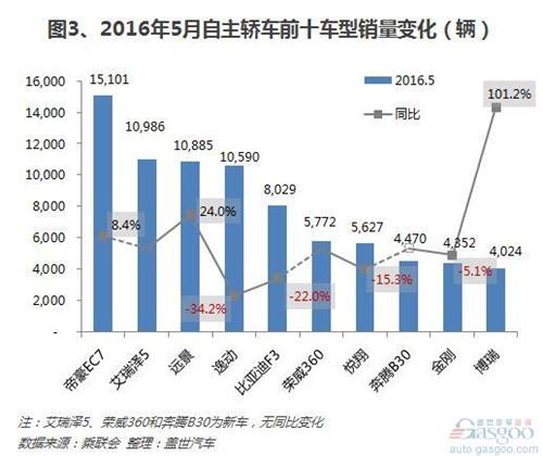 2016年5月自主轿车前十销量：无一入围市场前十